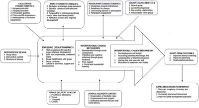 The importance of group factors in the delivery of group-based parenting programmes: a process evaluation of Mellow Babies